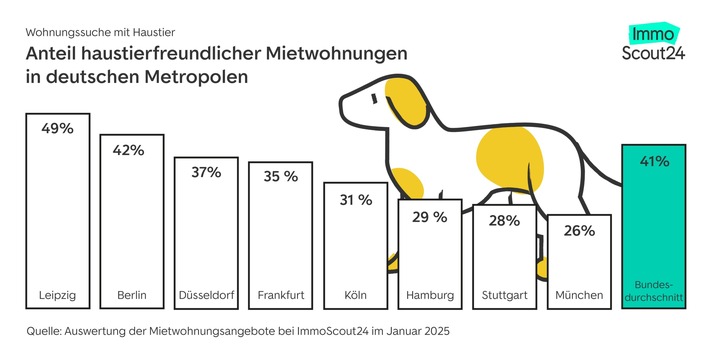 In Bayern haben es Mietsuchende mit Haustier besonders schwer