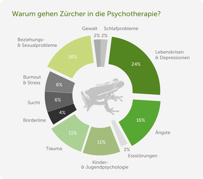 Warum gehen Zürcher in die Psychotherapie?