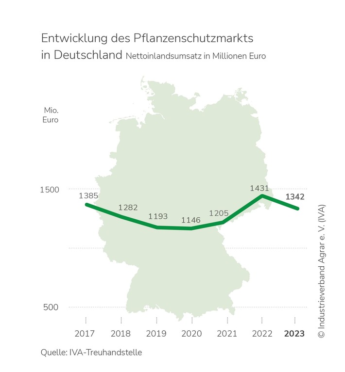 IVA sieht Wettbewerbsfähigkeit der deutschen Landwirtschaft gefährdet / Jahresbilanz 2023: Märkte für Pflanzenschutz und Düngung schrumpfen / Warnung vor "Flickenteppich nationaler Reduktionsprogramme"