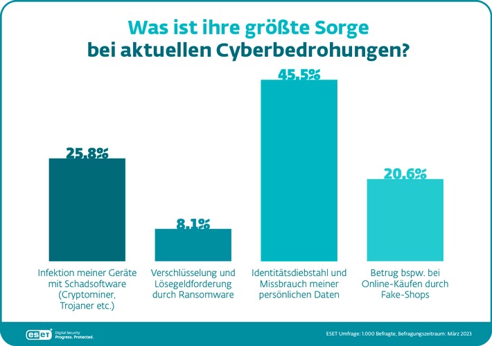 ESET_Umfrage_MFA_Zugangsdaten_202303_Sorge_Cyberbedrohungen.jpg