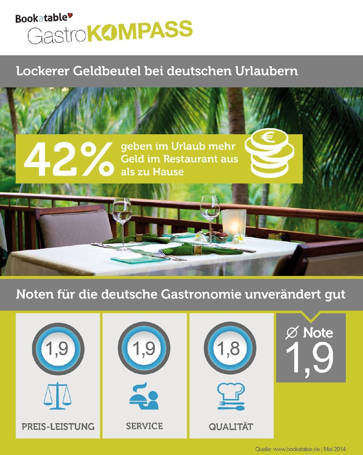 Urlaubsgeld für den Gaumen / Aktueller Bookatable GastroKOMPASS: Deutsche Urlauber beim Restaurantbesuch spendabler als zu Hause, obwohl hiesige Gastronomie Top-Zufriedenheitswerte erreicht