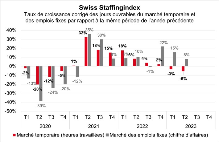 Swiss Staffingindex: la pénurie de main-doeuvre pèse sur les prestataires de services de l&#039;emploi