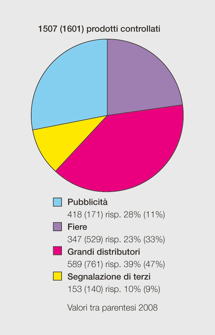 Rapporto alla sorveglianza del mercato 2009 redatto dall