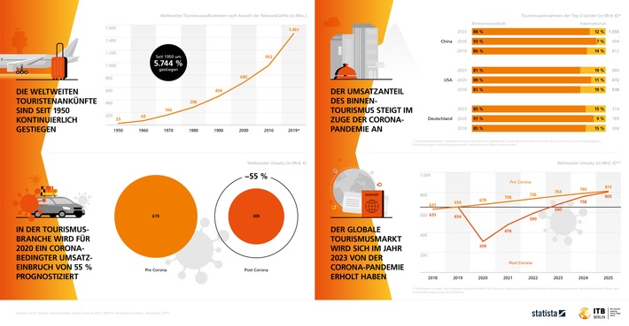 ITB Berlin NOW und Statista blicken auf turbulentes Reisejahr 2020 zurück: Trotz massiver Einbrüche im vergangenen Jahr scheint Markterholung bis 2023 in Sicht