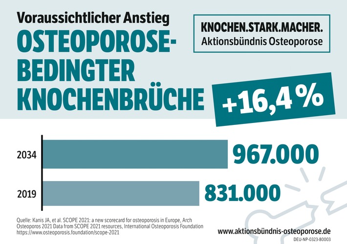 Aktionsbündnis Osteoporose - Aufklärung ist Prävention: Was kann gegen den erwarteten Anstieg osteporosebedingter Frakturen in Deutschland getan werden?