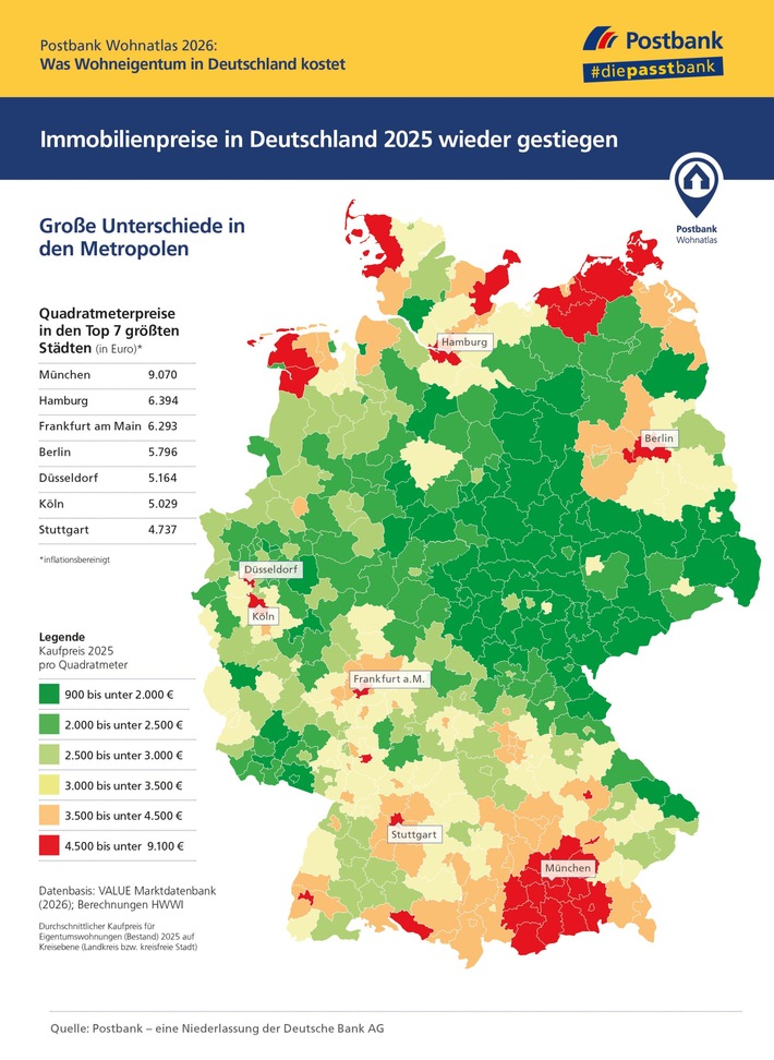 Postbank Wohnatlas 2026: Trendwende: Immobilienpreise in Deutschland 2025 wieder gestiegen