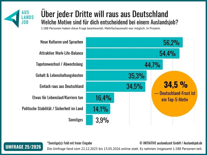 pressemitteilung-auslandsjob-motive-raus-aus-deutschland-2026-infografik.jpg