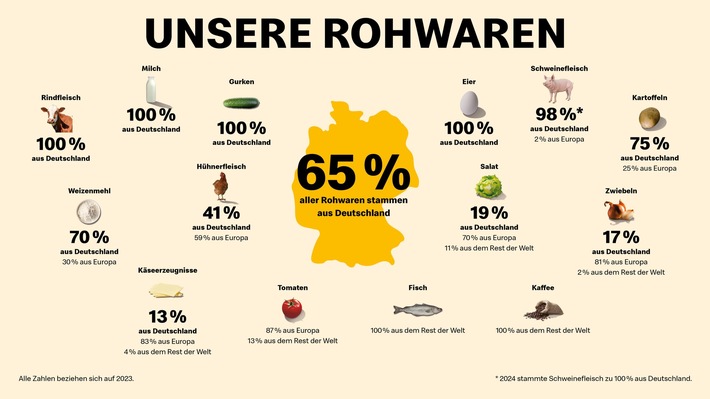 Mehr Tierwohl, bessere Tiergesundheit, nachhaltiger Klimaschutz - McDonald