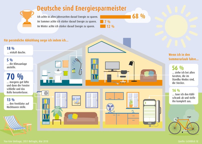 Sommer-Umfrage: Deutsche Haushalte sind wahre Energiesparmeister