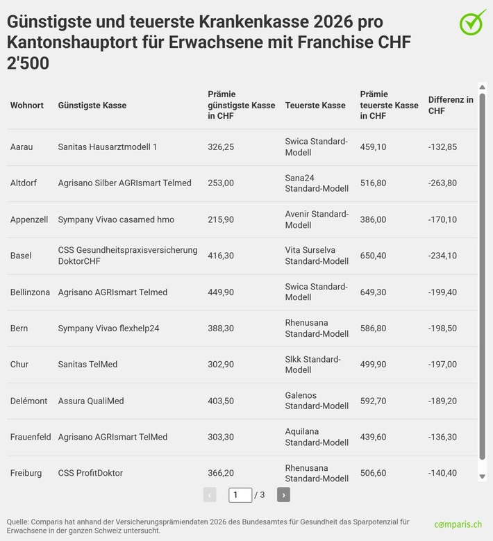 Medienmitteilung: 0,2 Millionen Erwachsene könnten 2026 40 Prozent  und mehr bei der Krankenkasse sparen
