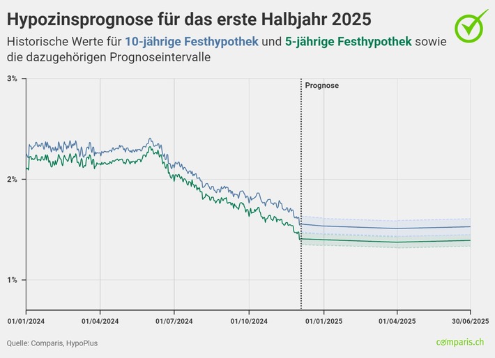 Medienmitteilung: «Die Inflation entwickelt sich doch schneller zurück als zunächst erwartet»