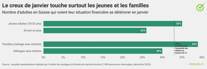 Communiqué de presse : Plus d’un tiers de la population suisse ressent le creux de janvier
