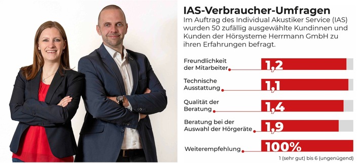 Bestnoten für Hörakustiker aus Herne und Umgebung: IAS-Verbraucher-Befragung bescheinigt Hörsysteme Herrmann hohe Kundenzufriedenheit