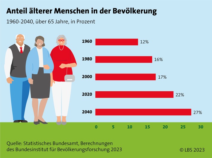 Selbstbestimmtes Wohnen im Alter - Wohnkonzepte für die dritte Lebensphase