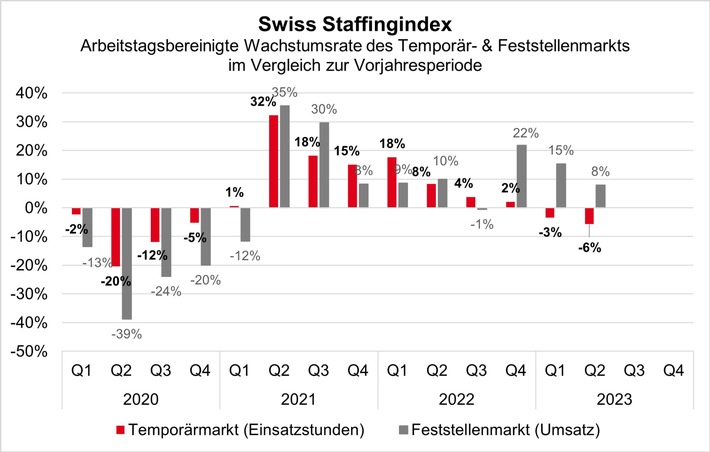 Swiss Staffingindex: Arbeitskräftemangel belastet Personaldienstleister