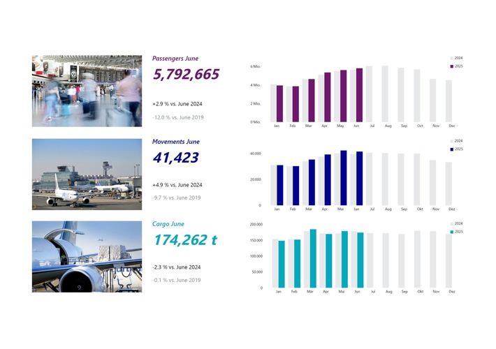 Fraport Traffic Figures: Frankfurt Airport Returns to Growth in Second Quarter of 2025