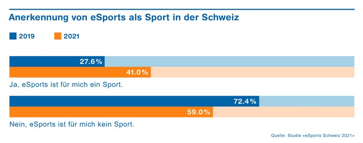 Über 500&#039;000 aktive eSportler in der Schweiz