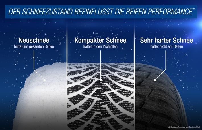Abhängig vom Zustand des Schnees haftet mehr oder weniger Schnee auf der Lauffläche. Bei frischem Pulverschnee ist der Reifen komplett mit Schnee bedeckt. Auf verdichtetem Schnee bleibt in den Profilrillen Schnee haften, das Profil erscheint schwarz-weiß. Ist der Schnee bereits hart und festgefahren haftet kein Schnee auf der Lauffläche, der Reifen bleibt schwarz. Weiterer Text über ots und www.presseportal.de/nr/56237 / Die Verwendung dieses Bildes ist für redaktionelle Zwecke honorarfrei. Veröffentlichung bitte unter Quellenangabe: "obs/Goodyear Dunlop"
