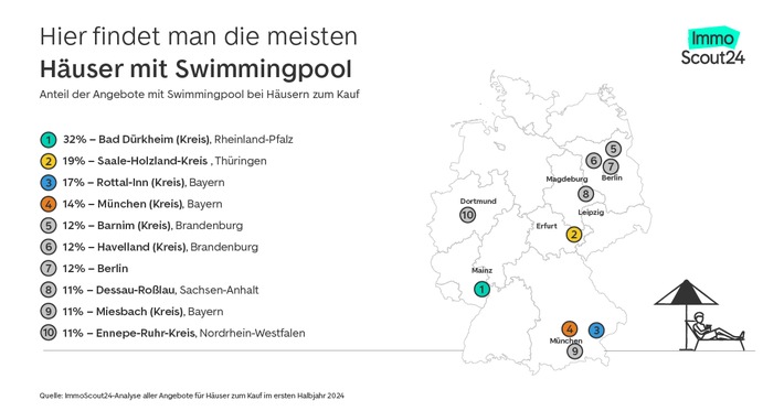 Hier stehen die meisten Häuser mit Swimmingpool