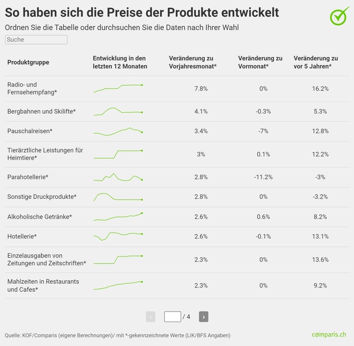 Medienmitteilung: Freizeitgüter werden teurer, aber Elektronikpreise sind im freien Fall