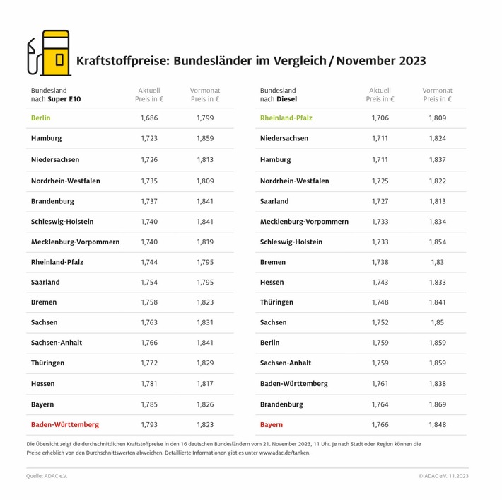 In Süddeutschland ist Tanken am teuersten / Benzin in Berlin und Hamburg am günstigsten, Diesel in Rheinland-Pfalz und Niedersachsen / Kraftstoffpreise um rund zehn Cent gegenüber Vormonat gesunken