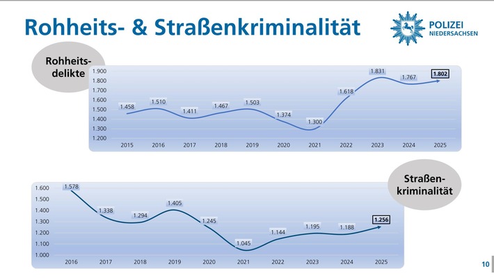 POL-GS: Polizeiliche Kriminalstatistik (PKS) 2025 für die Region Goslar