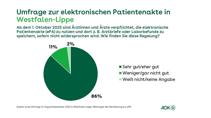 forsa-Umfrage: Große Akzeptanz der Menschen in Westfalen-Lippe für verpflichtende Nutzung der elektronischen Patientenakte durch Ärztinnen und Ärzte
