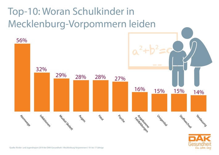 MV: Jedes vierte Schulkind hat psychische Probleme