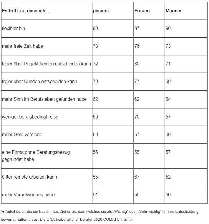 Frauen profitieren stärker als Männer vom Schritt in die freiberufliche Unternehmensberatung / COMATCH-Studie: Die DNA freiberuflicher Berater 2020 | 1000 Antworten aus 55 Ländern