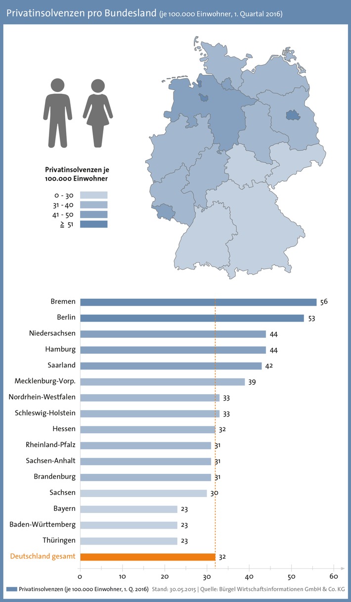 Weiterer Rückgang der Privatinsolvenzen - in fünf Bundesländern steigen die Zahlen an