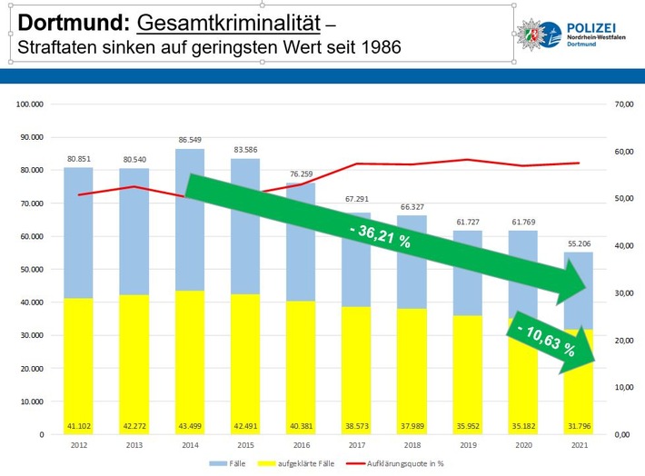 POL-DO: Deutlicher Rückgang der Kriminalität im Jahr 2021: "Schlechte Nachrichten für Rechtspopulisten und Demokratiefeinde"