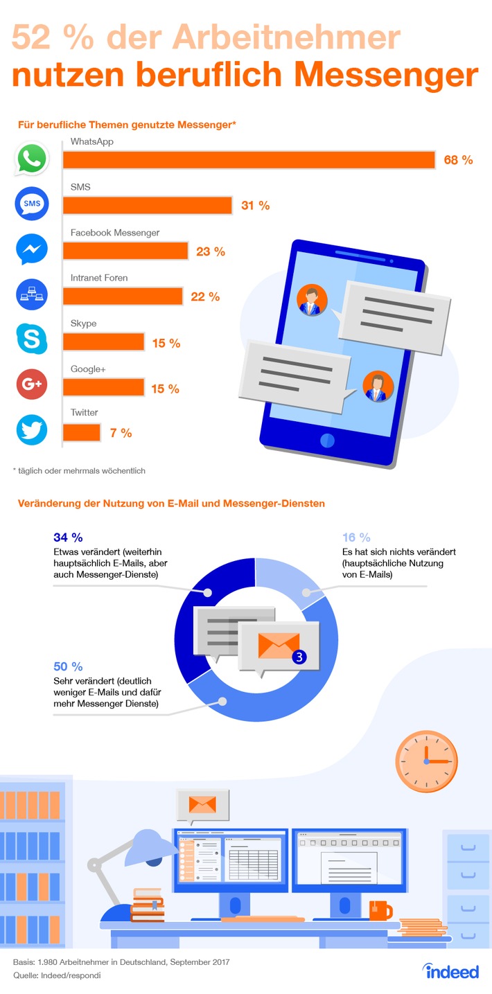 WhatsJob? WhatsApp, SMS &amp; Co.: In über der Hälfte der deutschen Unternehmen wird per Messenger kommuniziert, E-Mail-Anzahl geht dadurch zurück