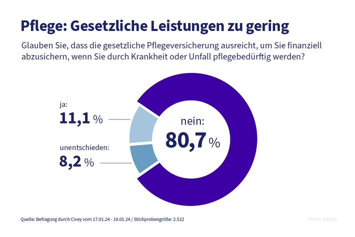 Pflegegipfel diskutiert Zukunft der Pflegeversicherung: Experten empfehlen mehr Eigenvorsorge und betriebliche Lösungen