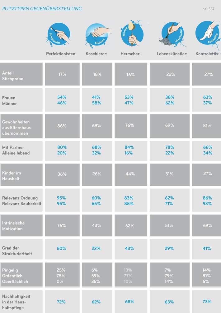 Kontroletti oder Lebenskünstler / welcher Putztyp sind Sie?