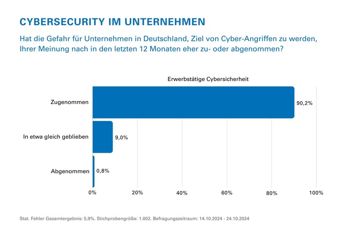 TÜV Rheinland: IT-Sicherheitslage in Deutschland verschärft sich weiter