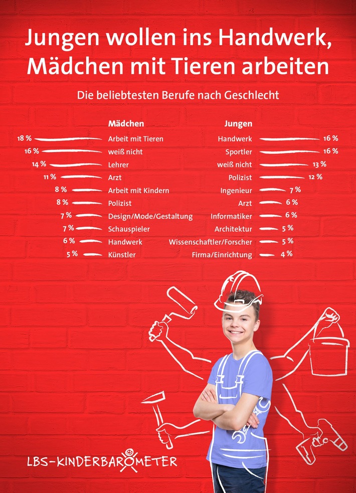 "...irgendwas mit wenig Mathe wo ich viel Geld verdiene" / Bei den Berufswünschen bleiben unsere Kinder konservativ / LBS-Kinderbarometer: Jungen wollen ins Handwerk, Mädchen mit Tieren arbeiten