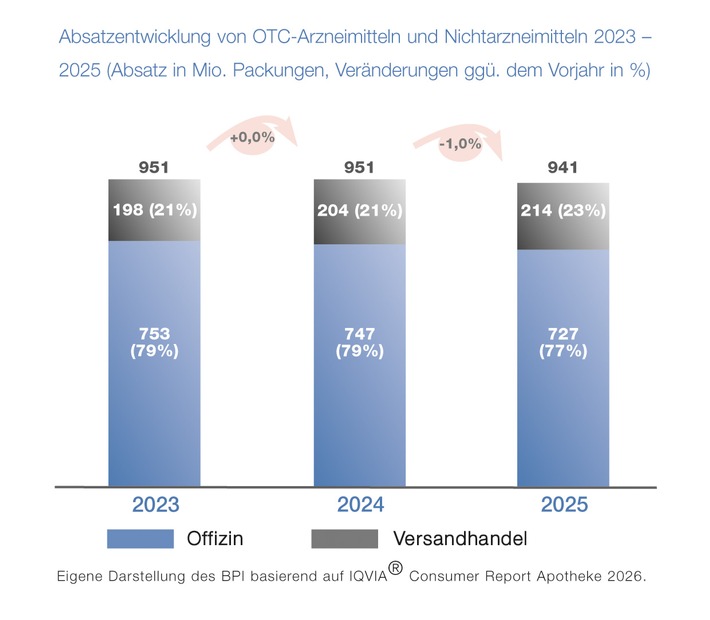 Neue Daten zu verschreibungsfreien Arzneimitteln: Gesamtumsatz wächst, insbesondere bei Vitaminen und Mineralstoffen