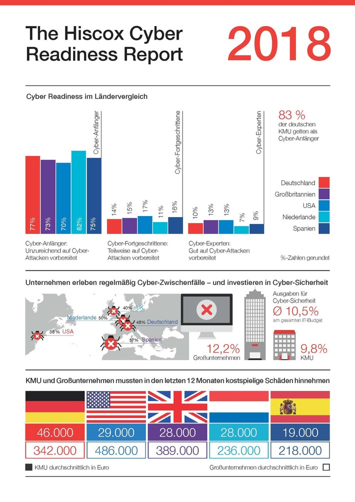 "Cyber Readiness" deutscher Unternehmen mangelhaft