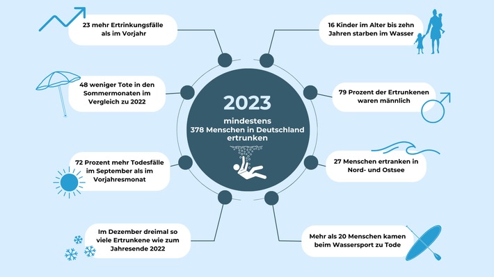 DLRG Statistik 2023: Mindestens 378 Menschen in Deutschland ertrunken