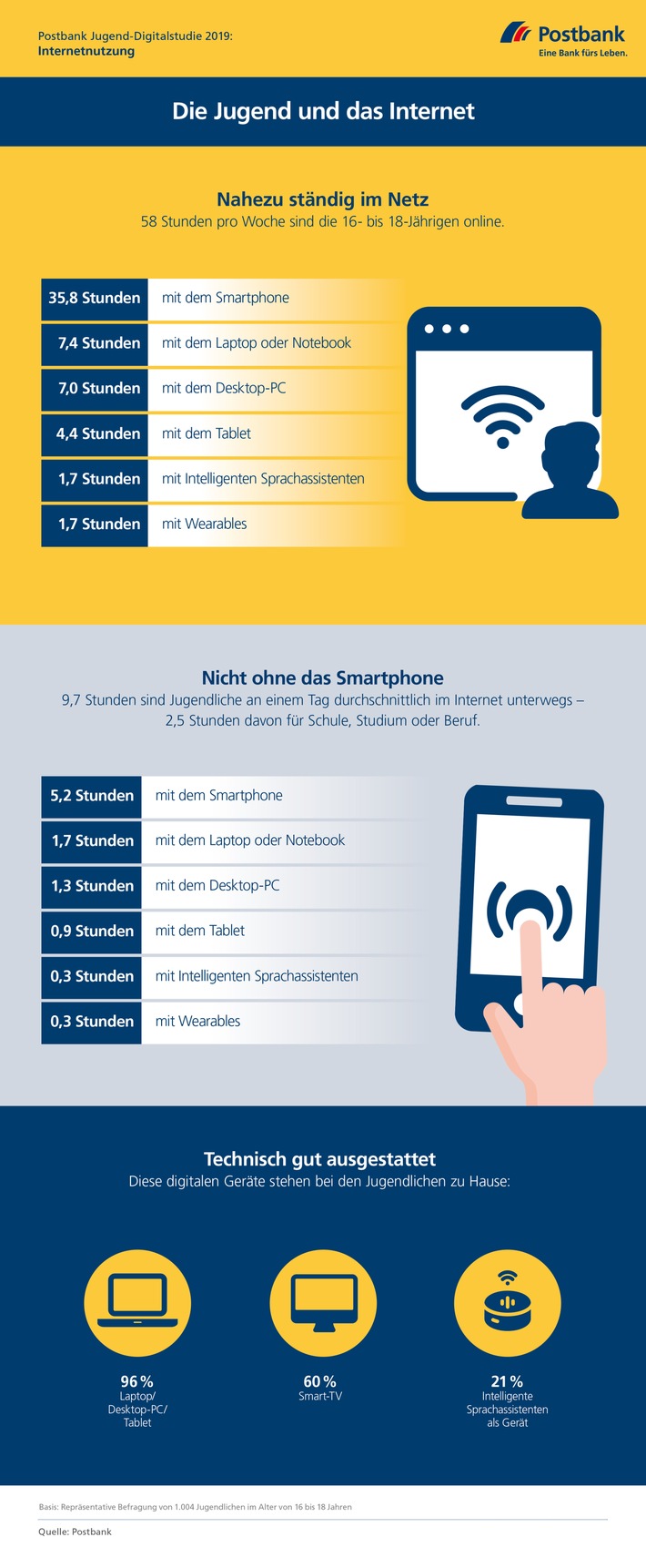 Postbank Jugend-Digitalstudie 2019 / Umfrage: Deutsche Jugendliche sind 58 Stunden pro Woche online