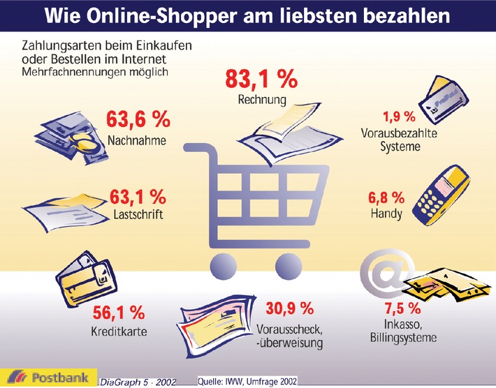 Wie Online-Shopper am liebsten bezahlen
