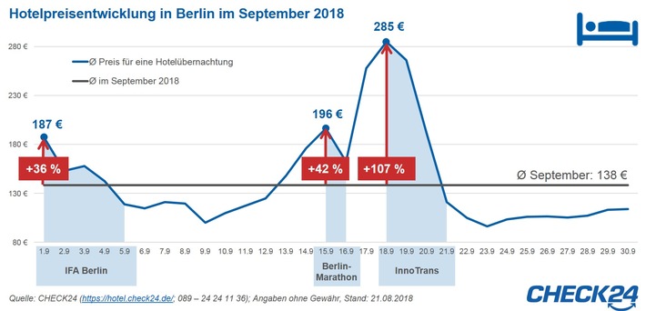 Berlin: IFA, Marathon und InnoTrans lassen Hotelpreise steigen