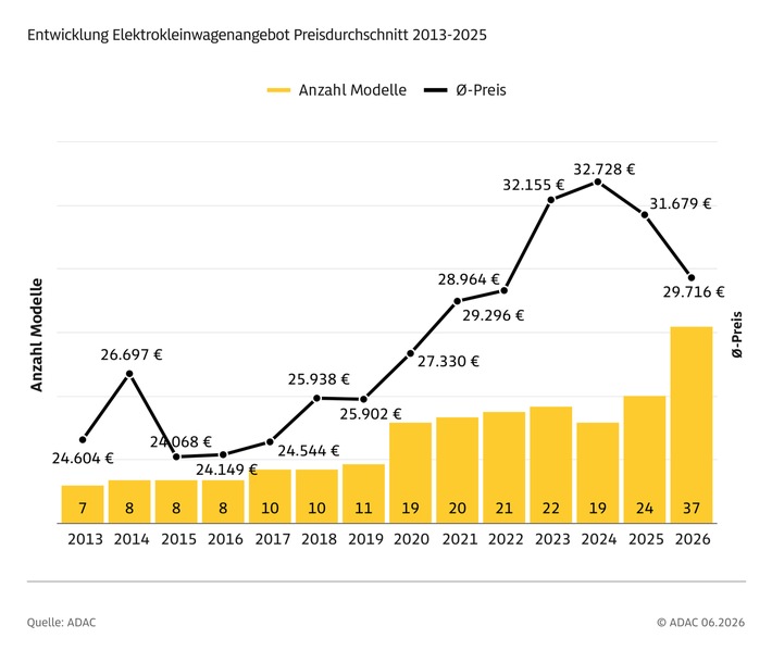 entwicklung-elektrokleinwagenangebot-preisdurchschnitt-2013-2025.jpg