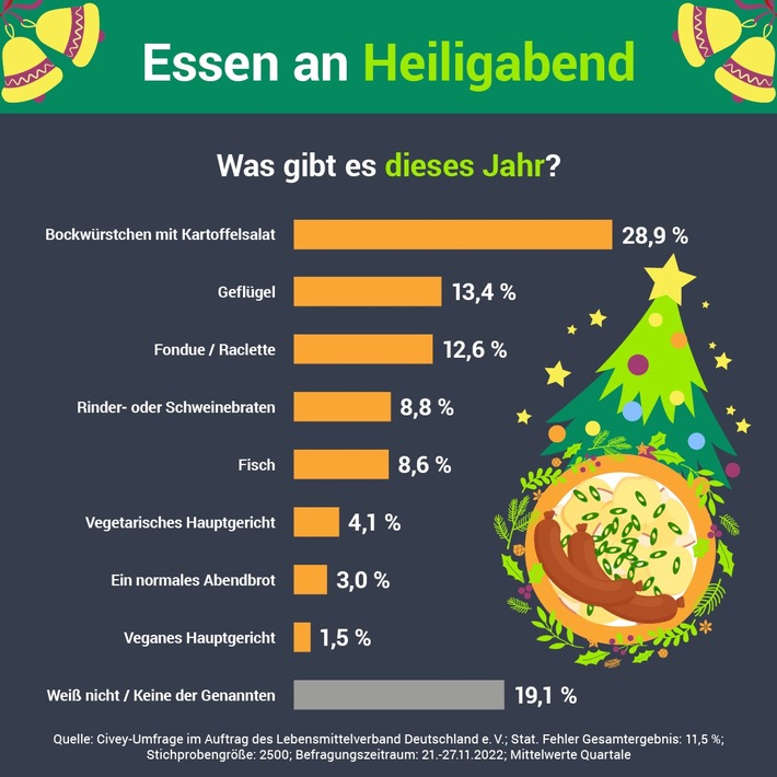 Die Deutschen essen an Heiligabend Kartoffelsalat mit Würstchen, aber kaum vegetarisch oder vegan