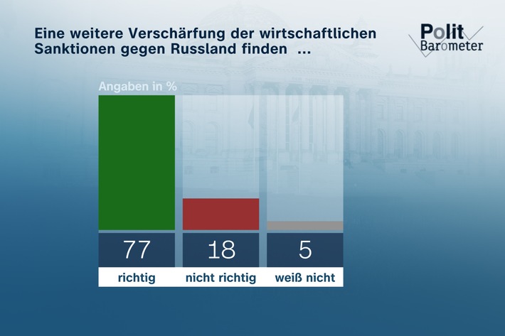 Image for the article: ZDF-Politbarometer: Große Zustimmung zu Verschärfung der Sanktionen gegen Russland / Kritik an Wegfall der meisten Corona-Schutzmaßnahmen 