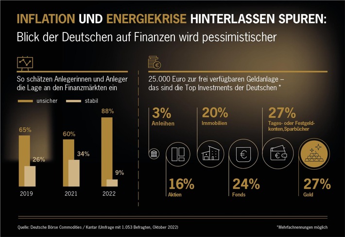 Anlage-Barometer: Gold ist beliebteste Anlageklasse / Studie zeigt stark wachsende Sorge der Deutschen um privates Vermögen