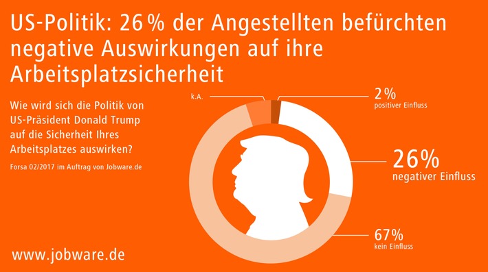 Gefahr Donald Trump: Ein Viertel der Angestellten in Deutschland befürchtet negative Auswirkungen auf Arbeitsplatzsicherheit / Forsa-Befragung: Männer und Frauen bewerten Risiko unterschiedlich