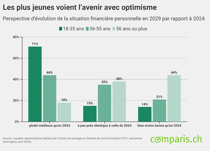 Communiqué de presse: Malgré l’inflation et le changement climatique, les jeunes voient l’avenir avec optimisme