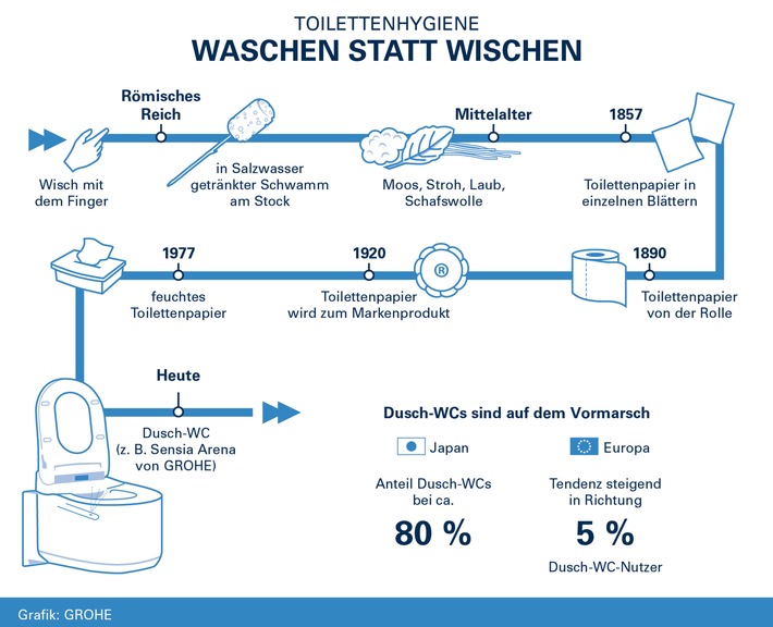 Evolutionär: Waschen statt Wischen - wenn das Toilettenpapier überflüssig wird (FOTO)