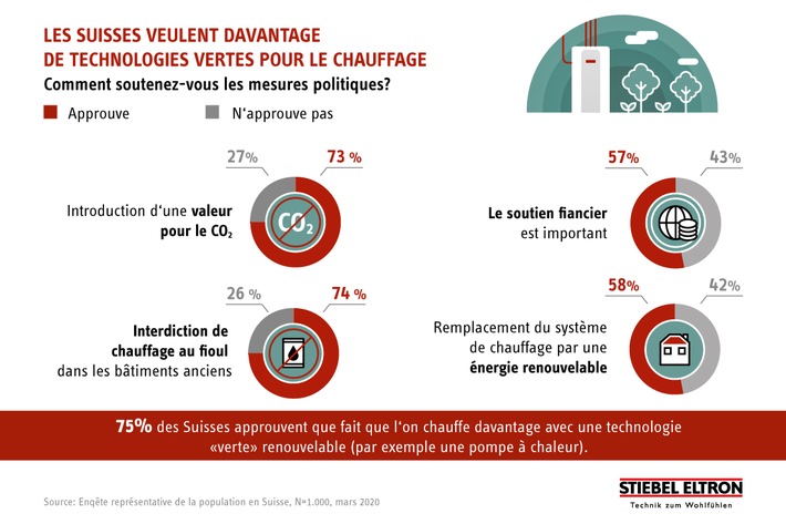 74 % des Suisses soutiennent la &quot;Fin du chauffage au fioul&quot;
